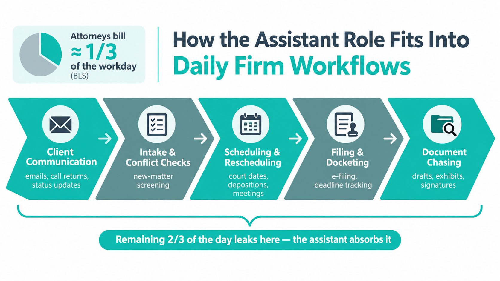 A diagram illustrating how assistants handle administrative workflows to free up time for legal professionals.