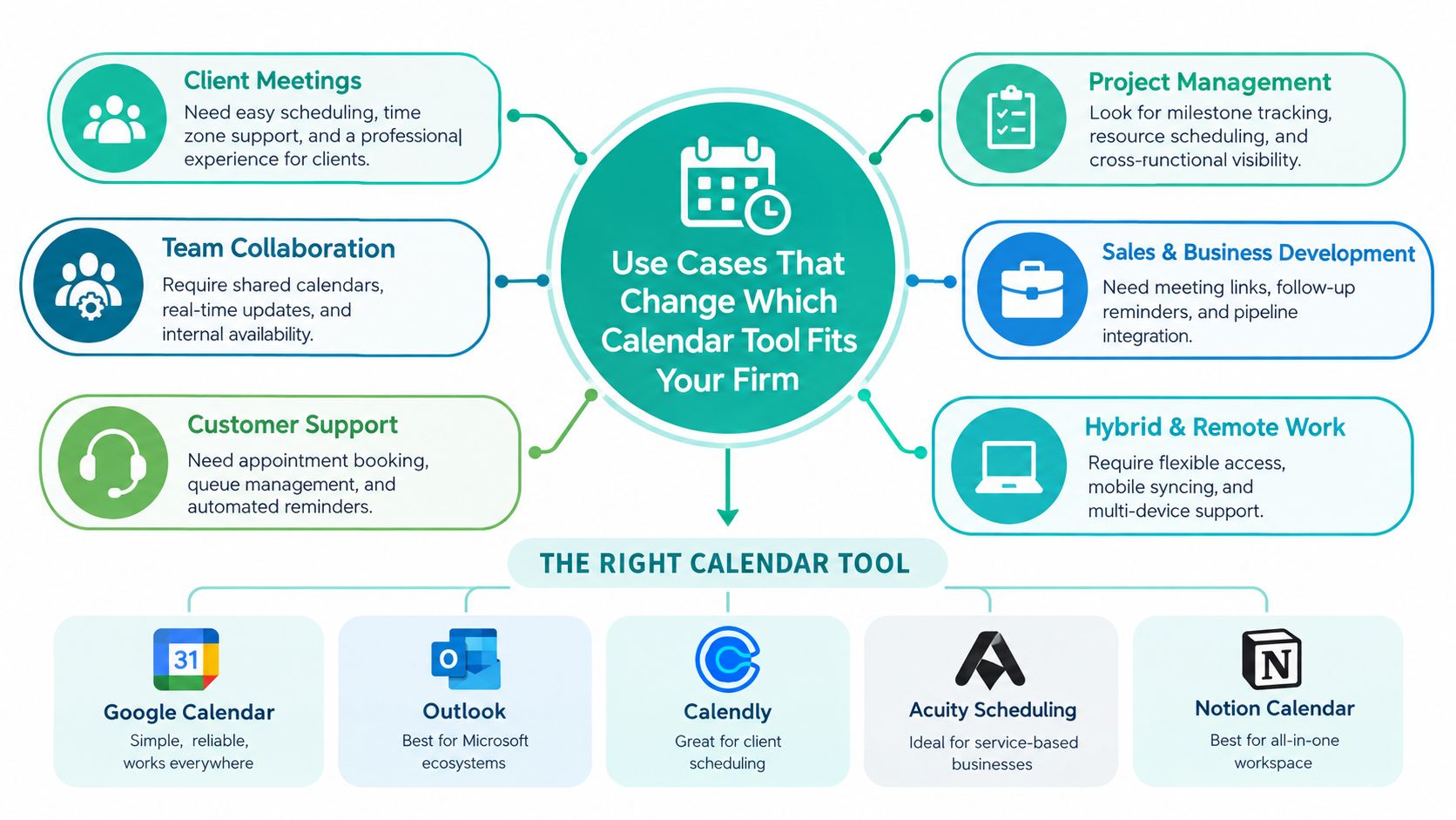 A diagram illustrating various business use cases for choosing the right calendar management software for firms.