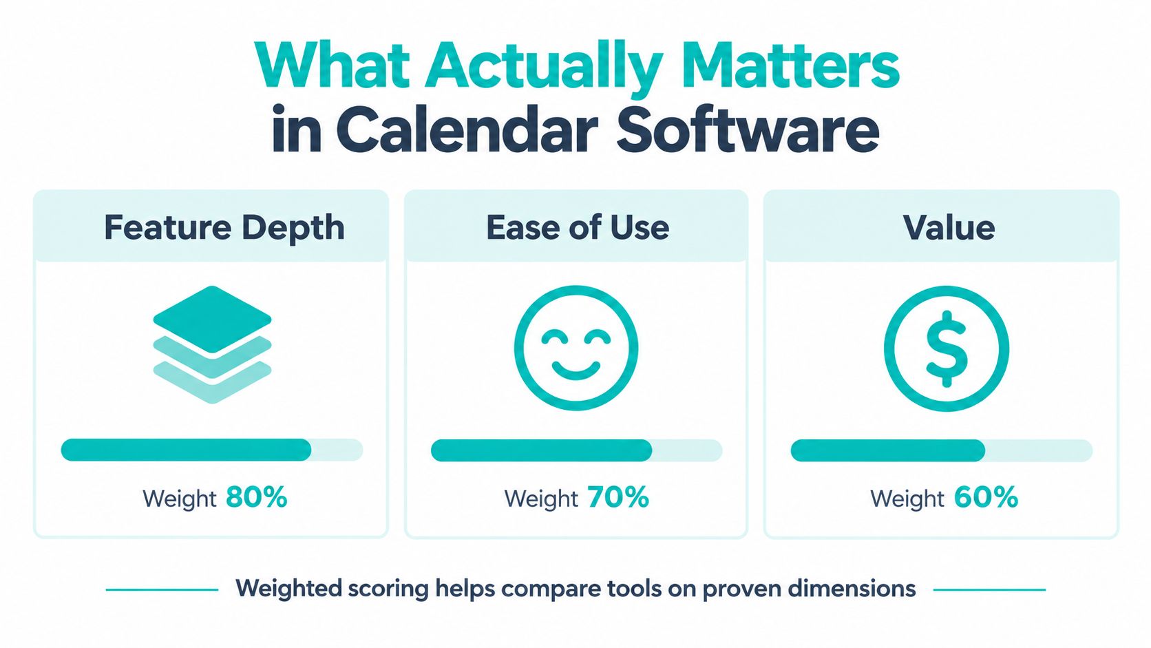 A graphic showing weighted criteria for evaluating calendar management software: Feature Depth, Ease of Use, and Value.