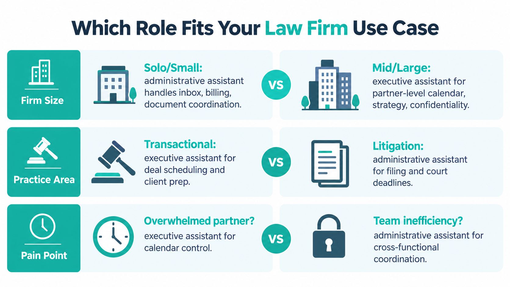 A comparison chart showing how to choose between an administrative assistant or an executive assistant for law firms.