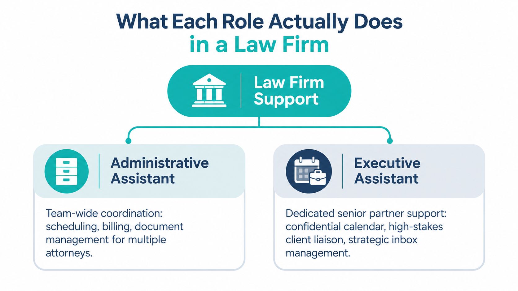 A flowchart comparing the responsibilities of administrative assistants and executive assistants in a law firm.