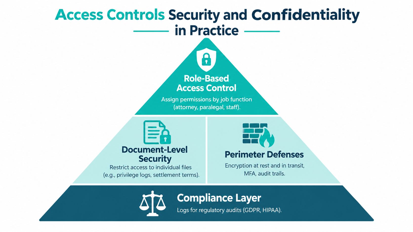 A pyramid diagram showing layers of security including role-based access, document security, perimeter defenses, and compliance.