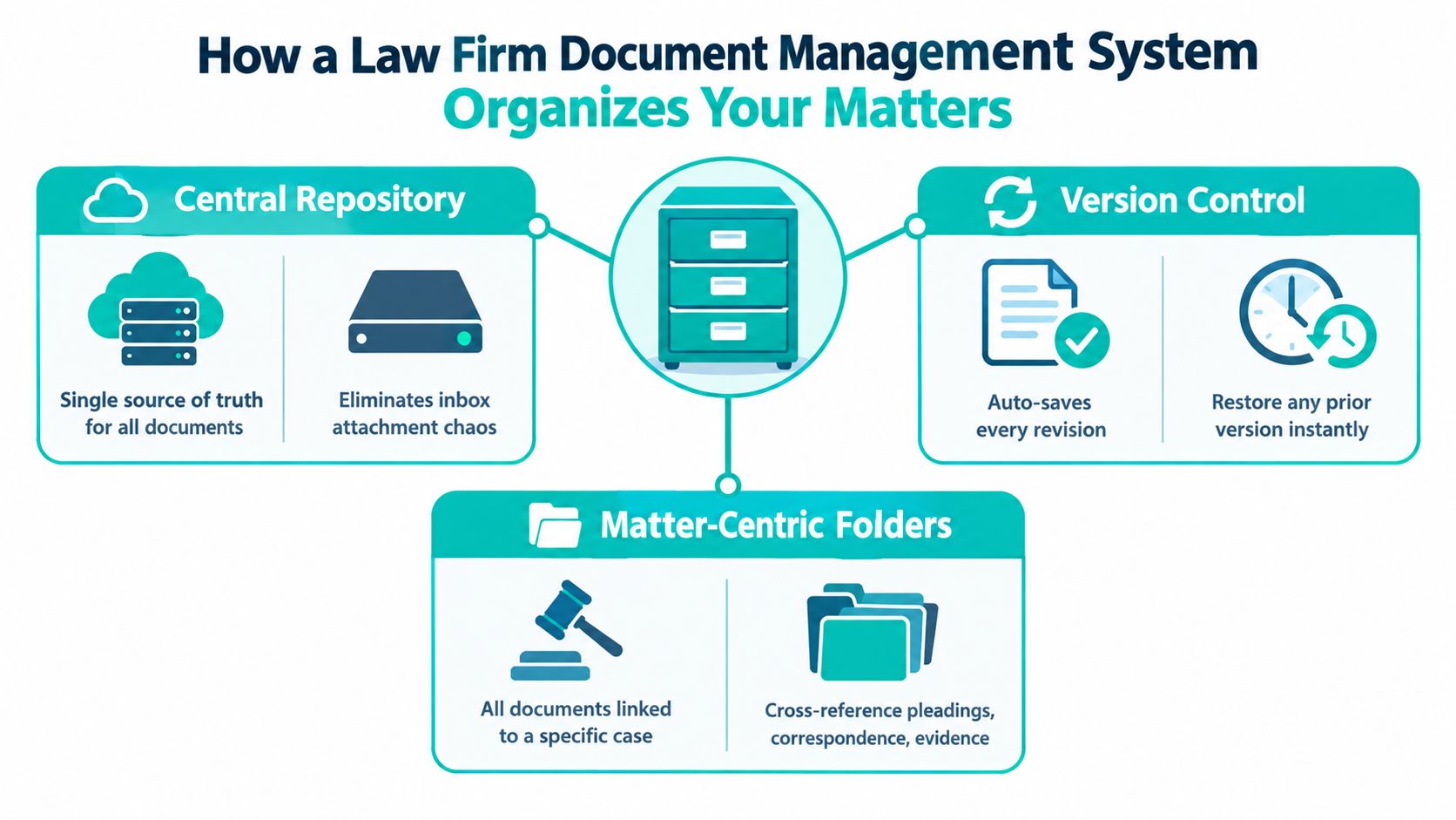 A diagram illustrating how a law firm document management system organizes legal matters through centralized storage, version control, and folder structures.