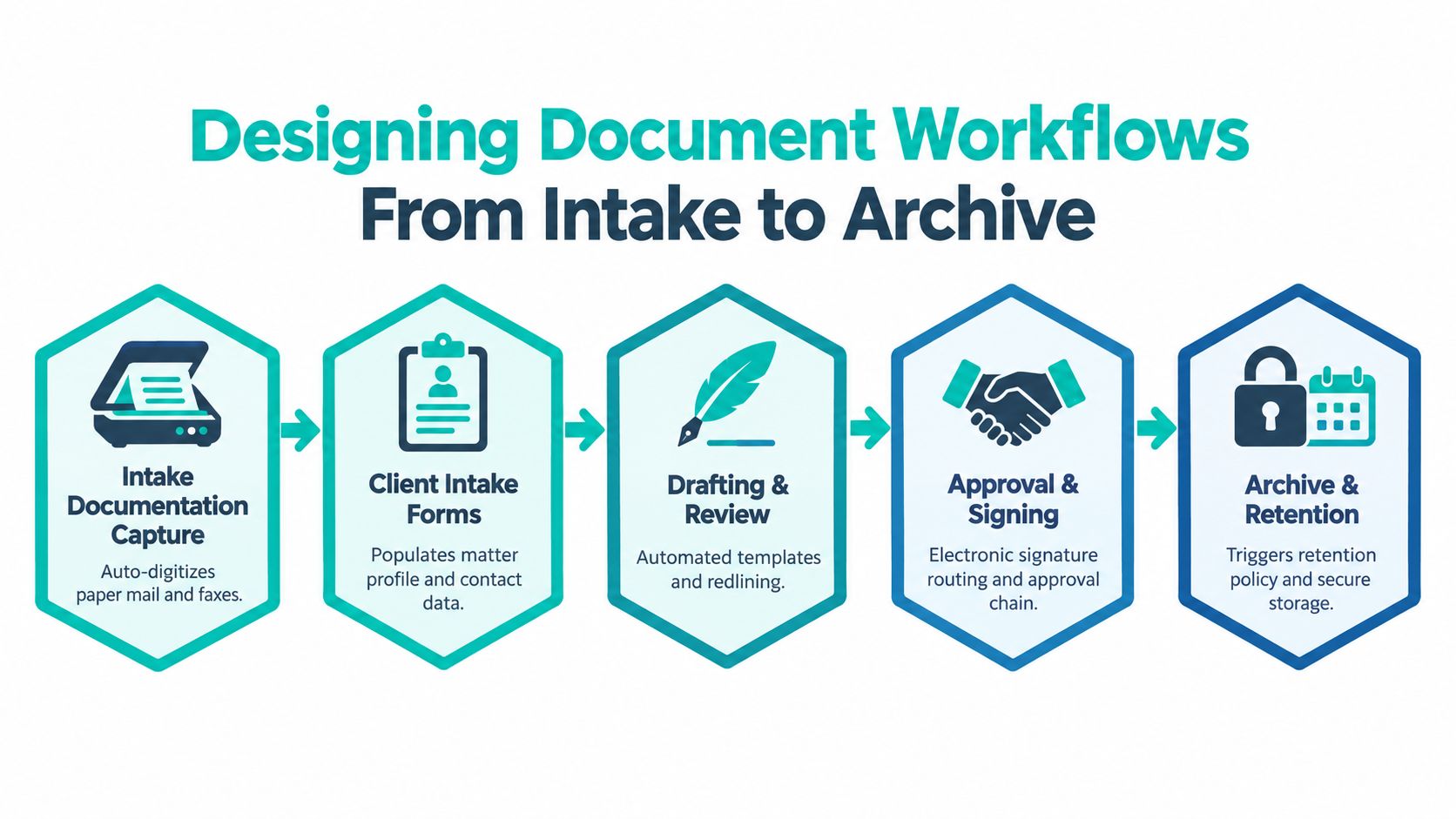 A process flow chart illustrating the five steps of document management for a law firm.