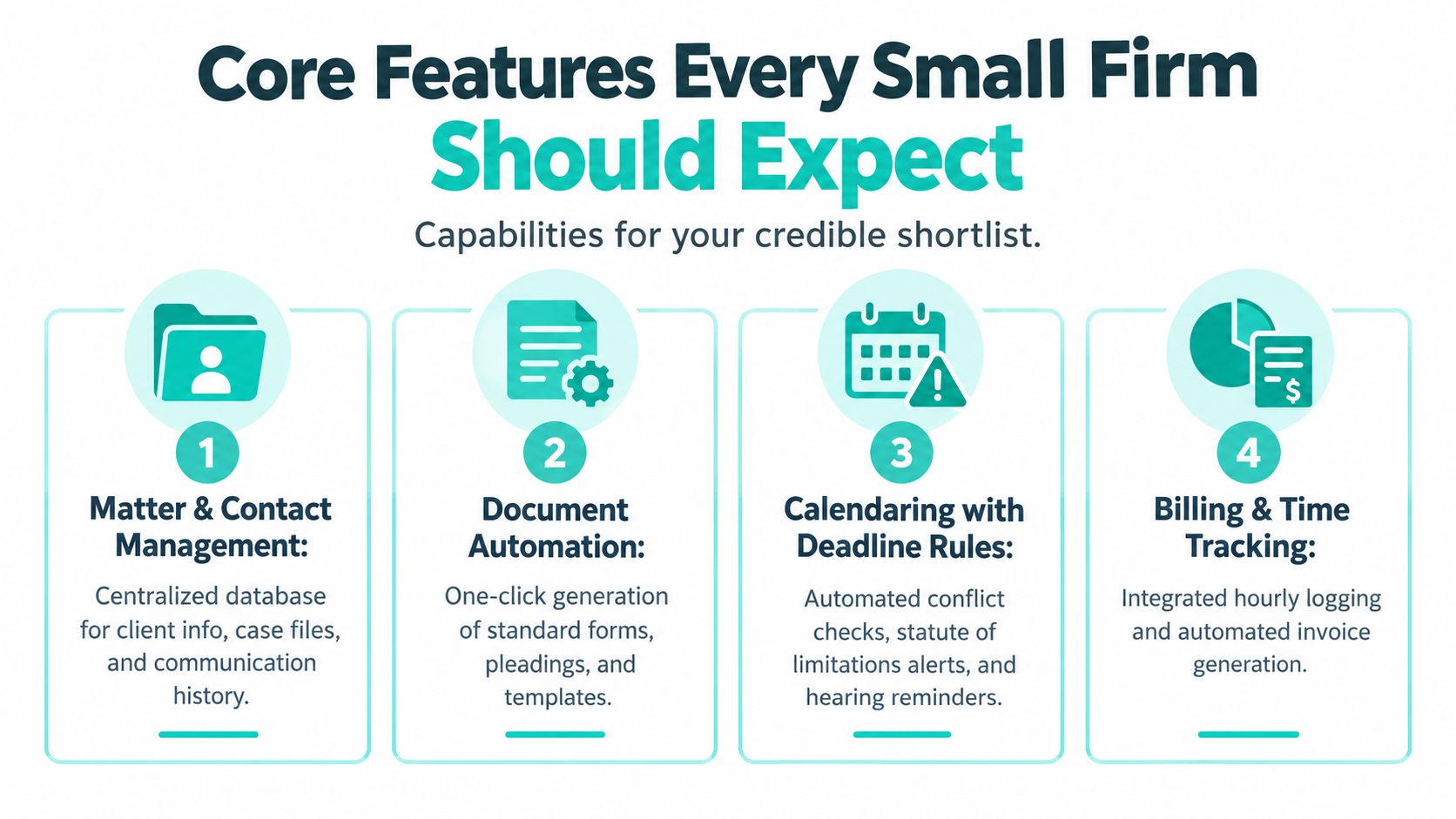 An infographic showing four core features for small legal firms: matter management, document automation, calendaring, and billing.