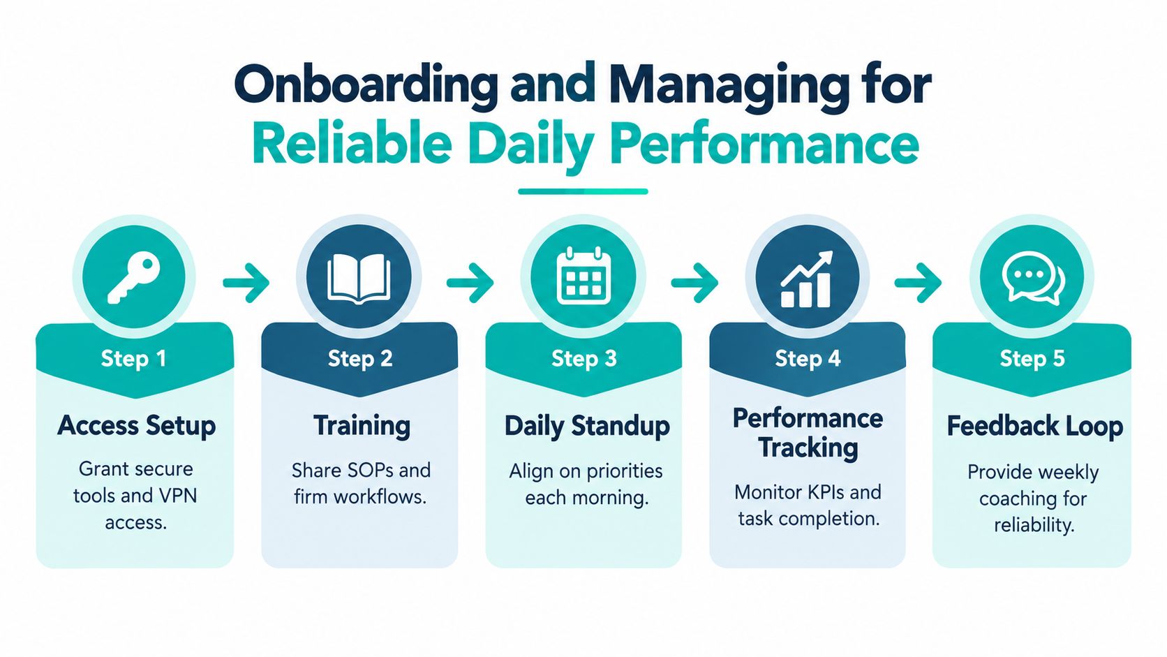 A five-step process infographic for onboarding and managing remote staff for reliable daily performance and efficiency.