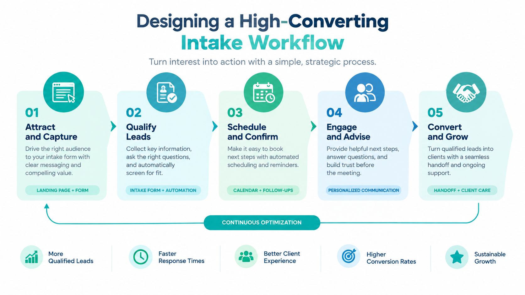 A diagram illustrating a five-step high-converting client intake workflow from attracting leads to business growth.